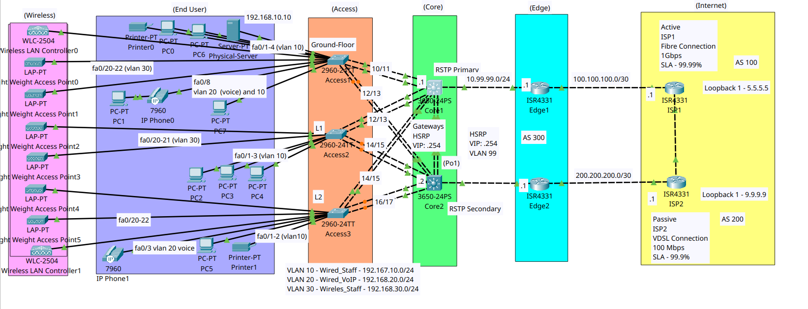Redundant enterprise network topology